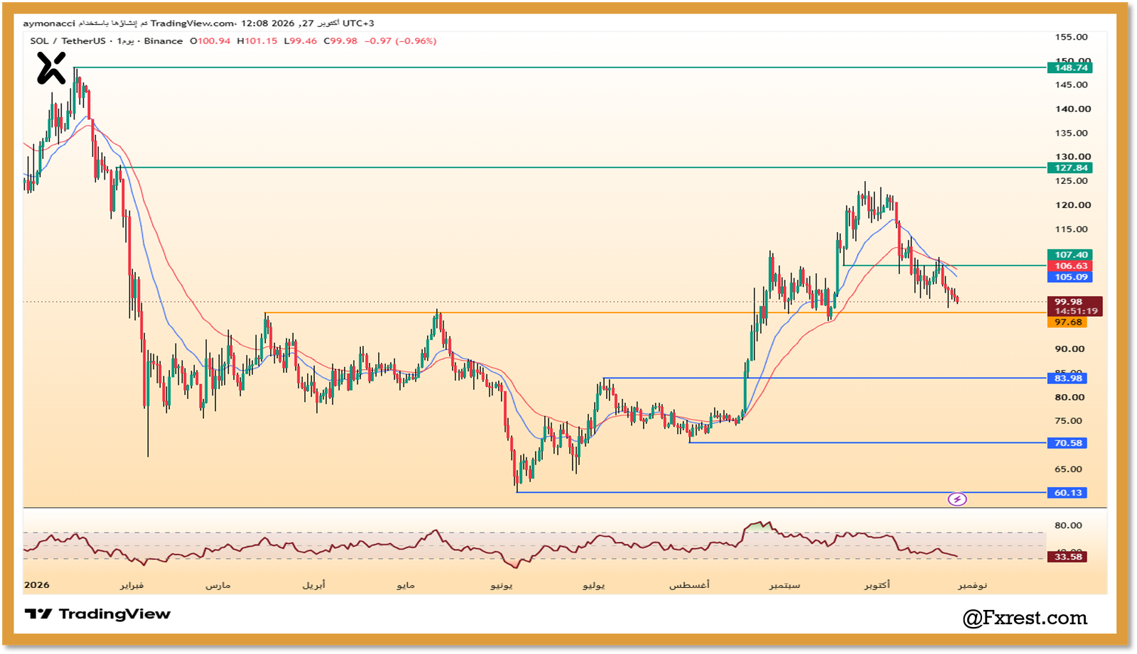 التحليل الفني لعملة سولانا (SOL/USDT)