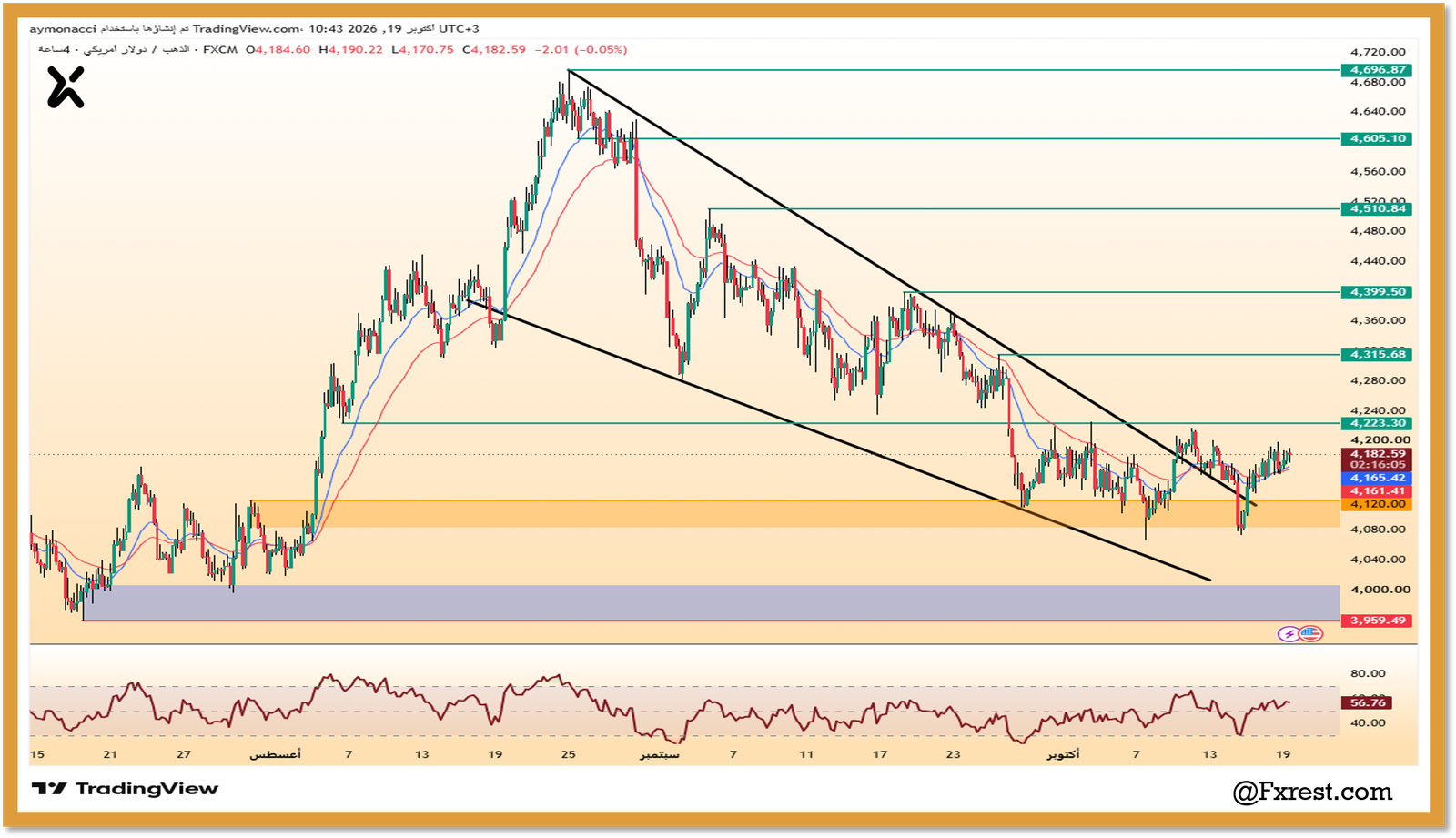 تحليل أسعار الذهب (XAU/USD)