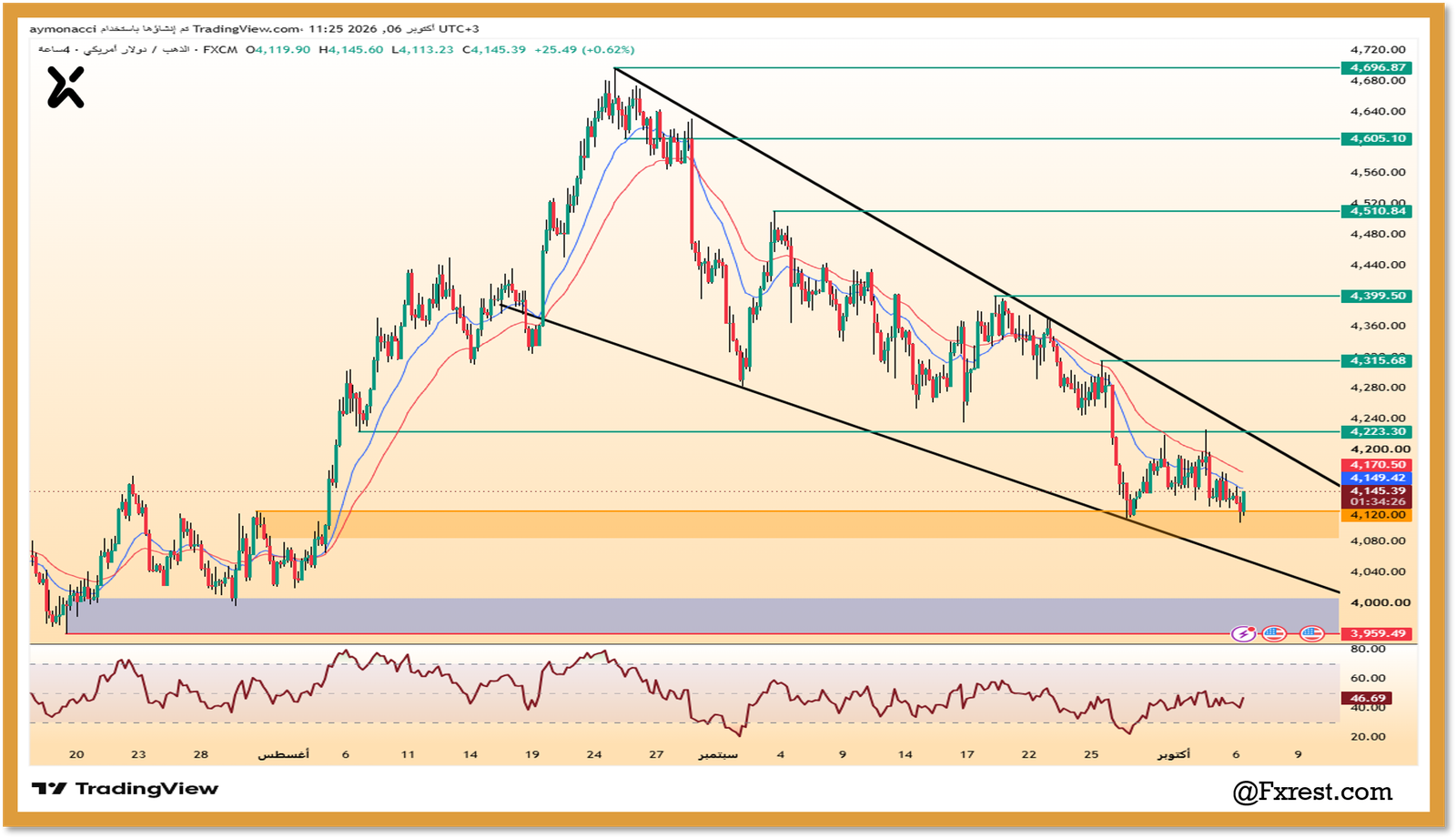 تحليل أسعار الذهب (XAU/USD)