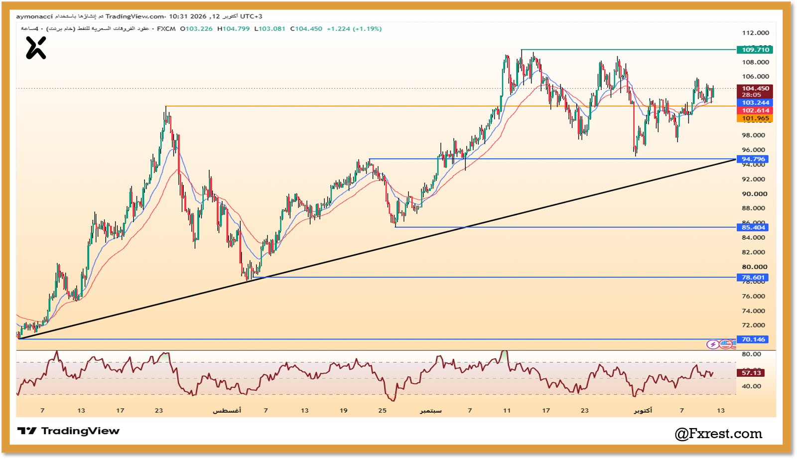تحليل أسعار خام برنت (UKOIL)