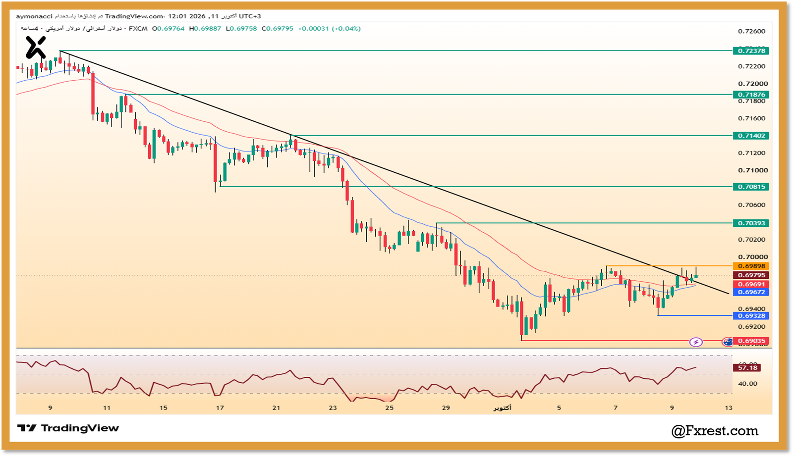 تحليل زوج الدولار الأسترالي/الدولار الأمريكي (AUD/USD)