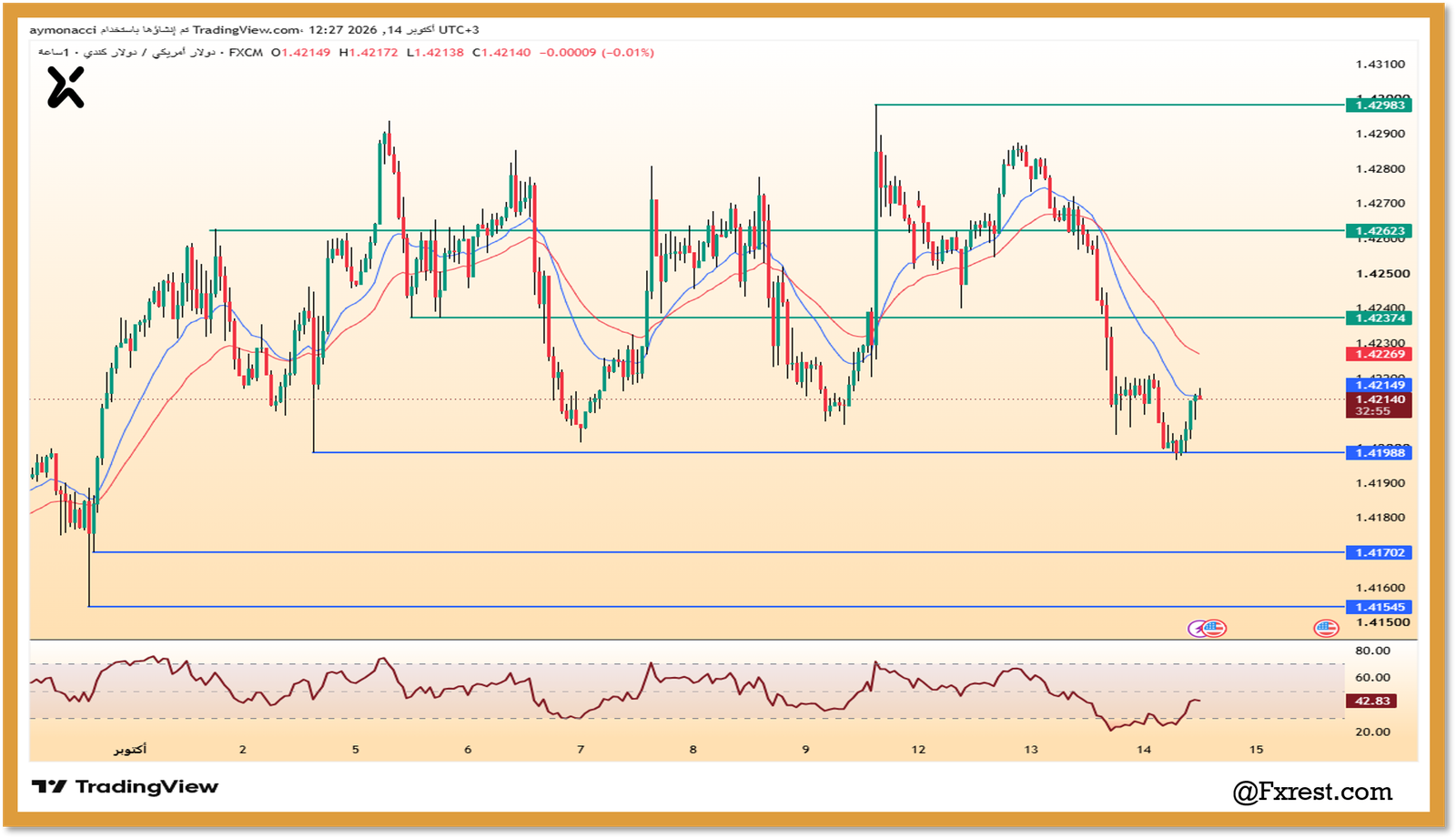 تحليل زوج الدولار الأمريكي/الدولار الكندي (USD/CAD)