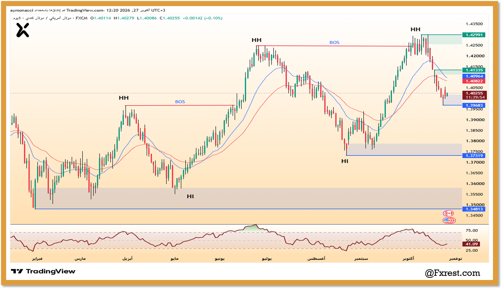 تحليل زوج الدولار الأمريكي مقابل الدولار الكندي (USDCAD)