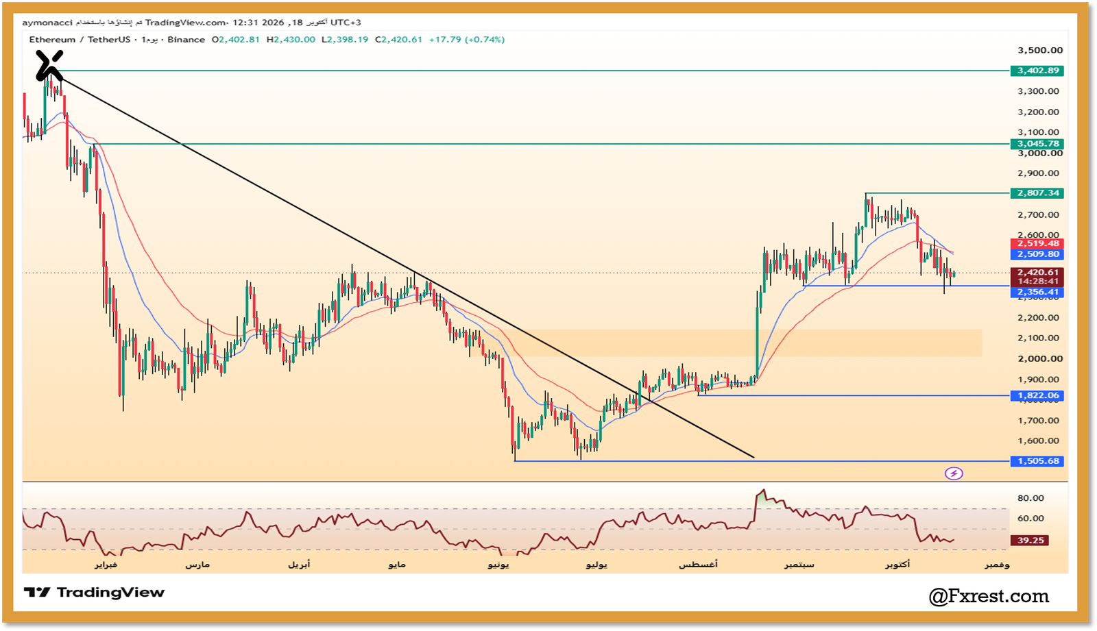 تحليل عملة إيثريوم (ETH/USDT)