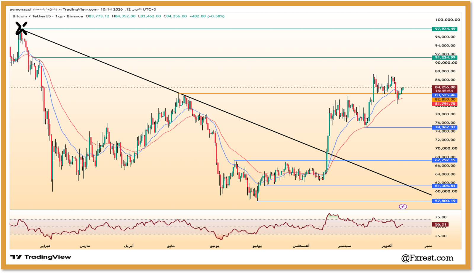 تحليل عملة بيتكوين (BTC/USDT)