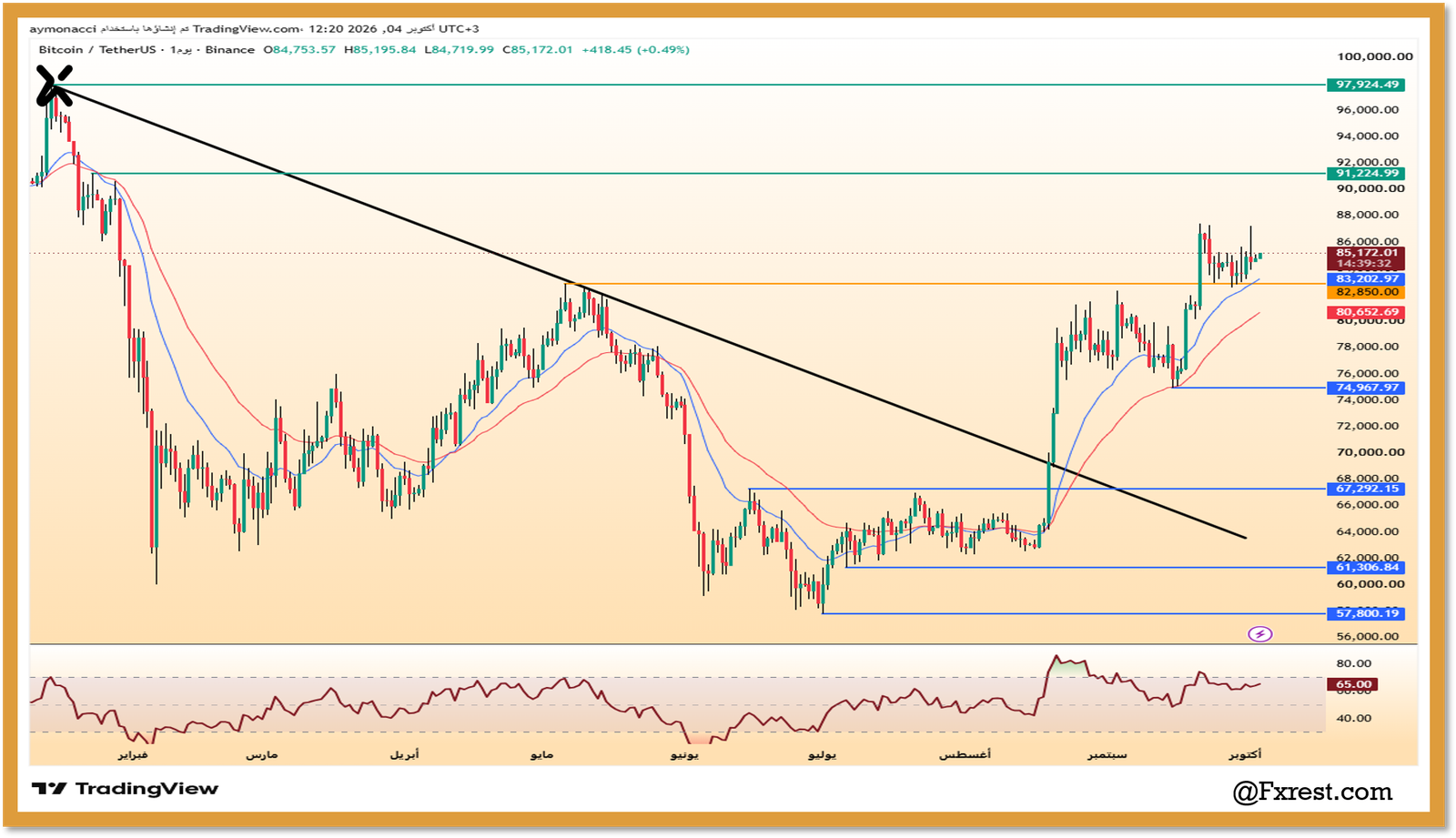 تحليل عملة بيتكوين (BTC/USDT)