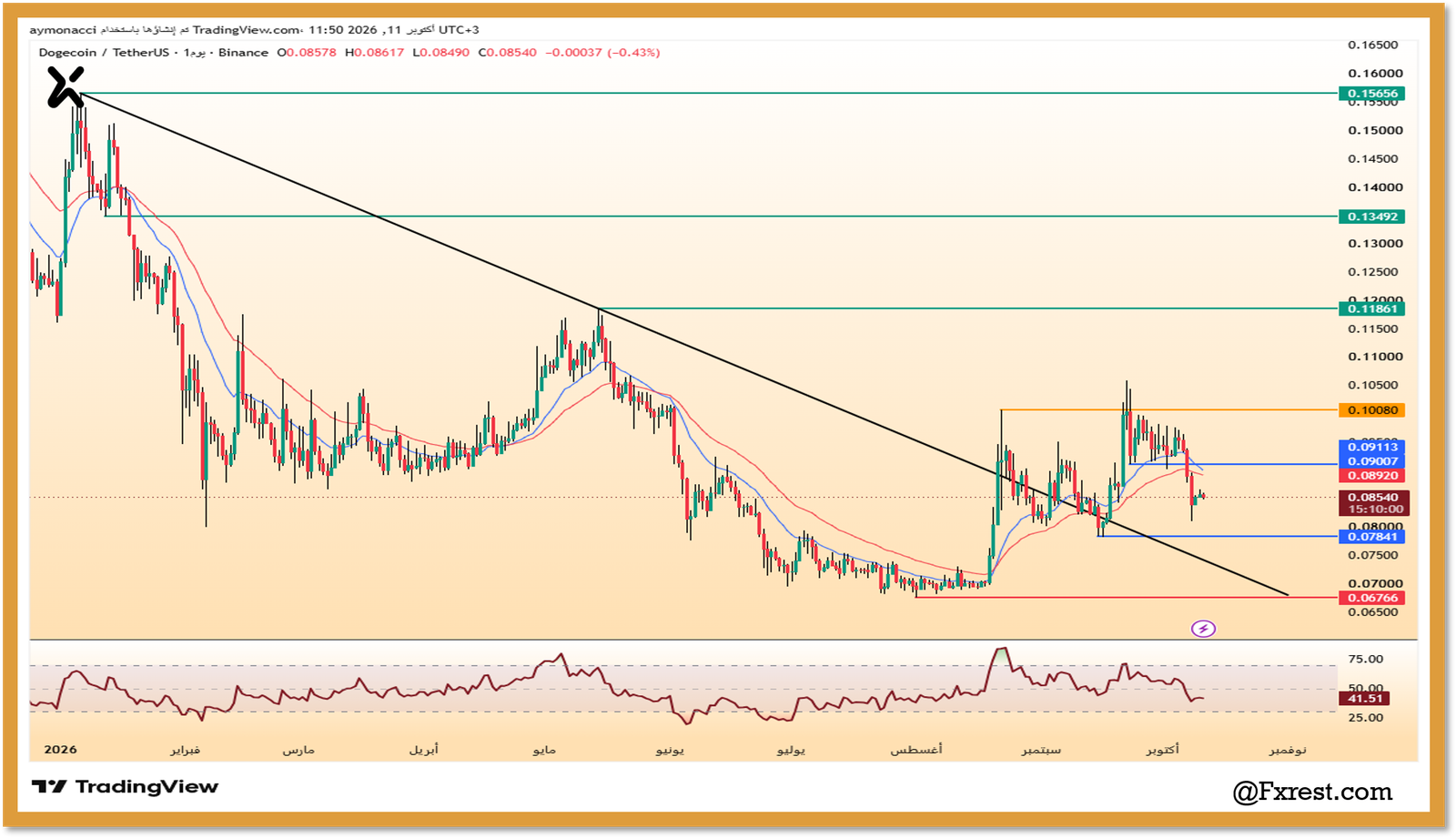 تحليل عملة دوجكوين (DOGE/USDT)