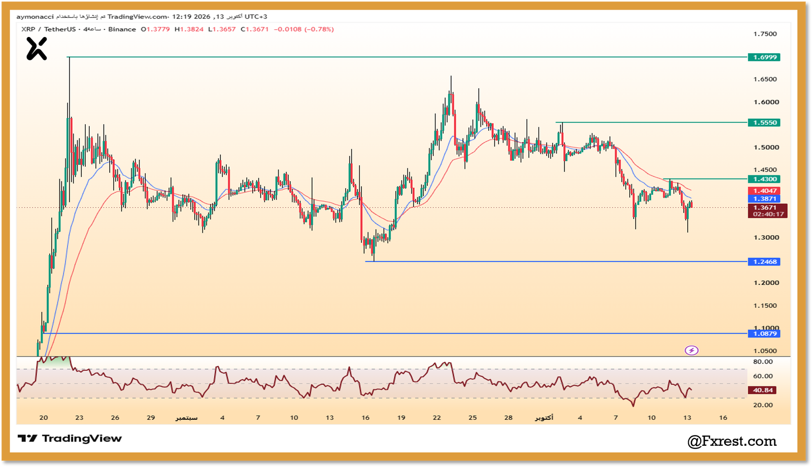 تحليل عملة ريبل (XRP/USDT)