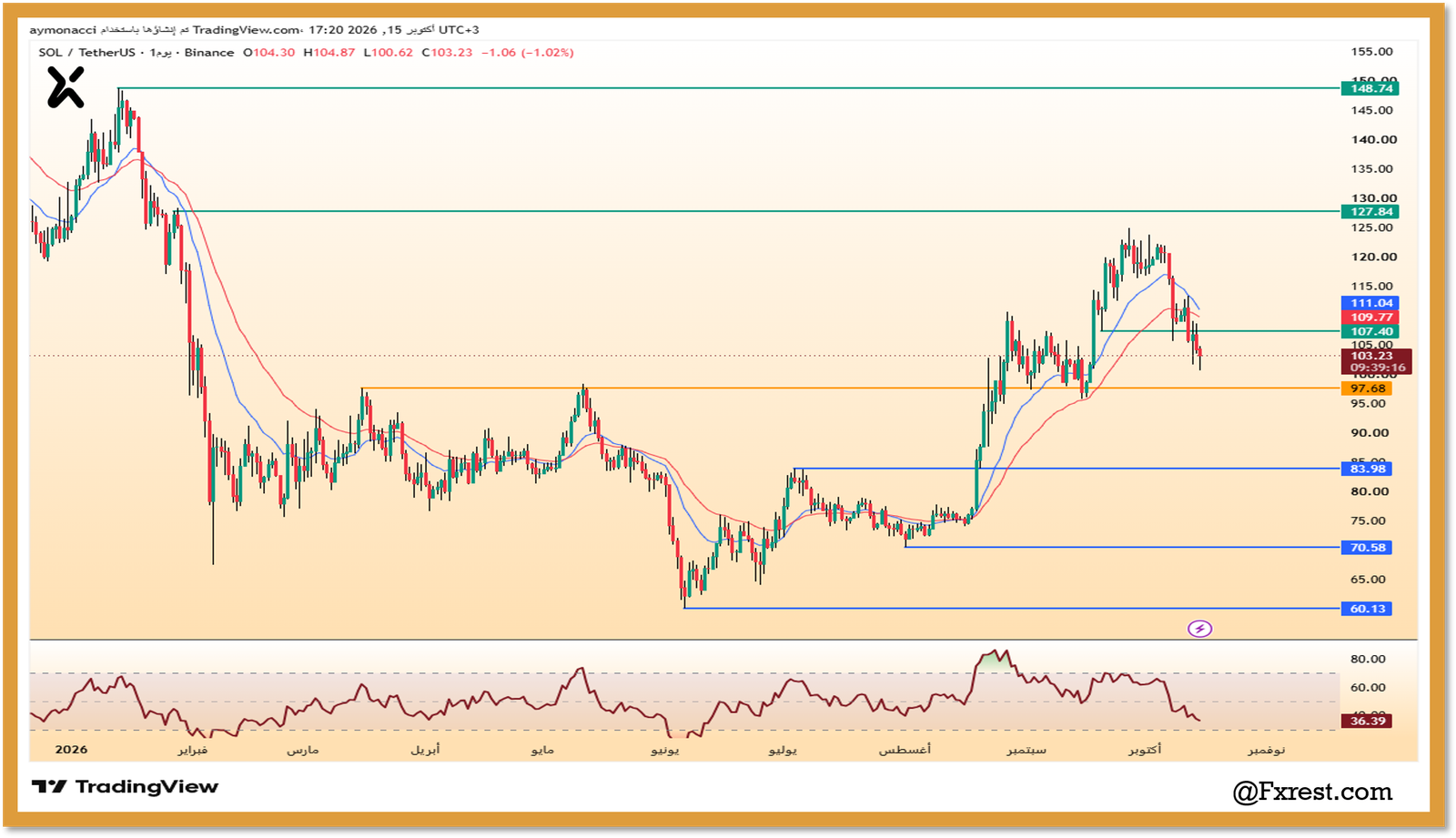 تحليل عملة سولانا (SOL/USDT)