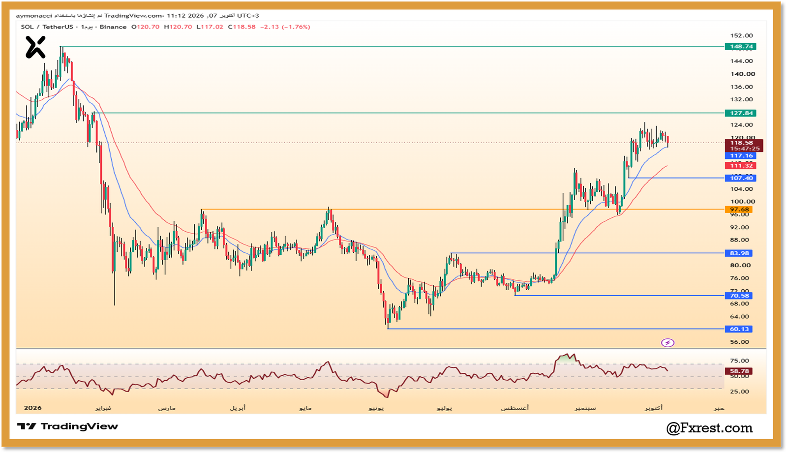 تحليل عملة سولانا (SOL/USDT)