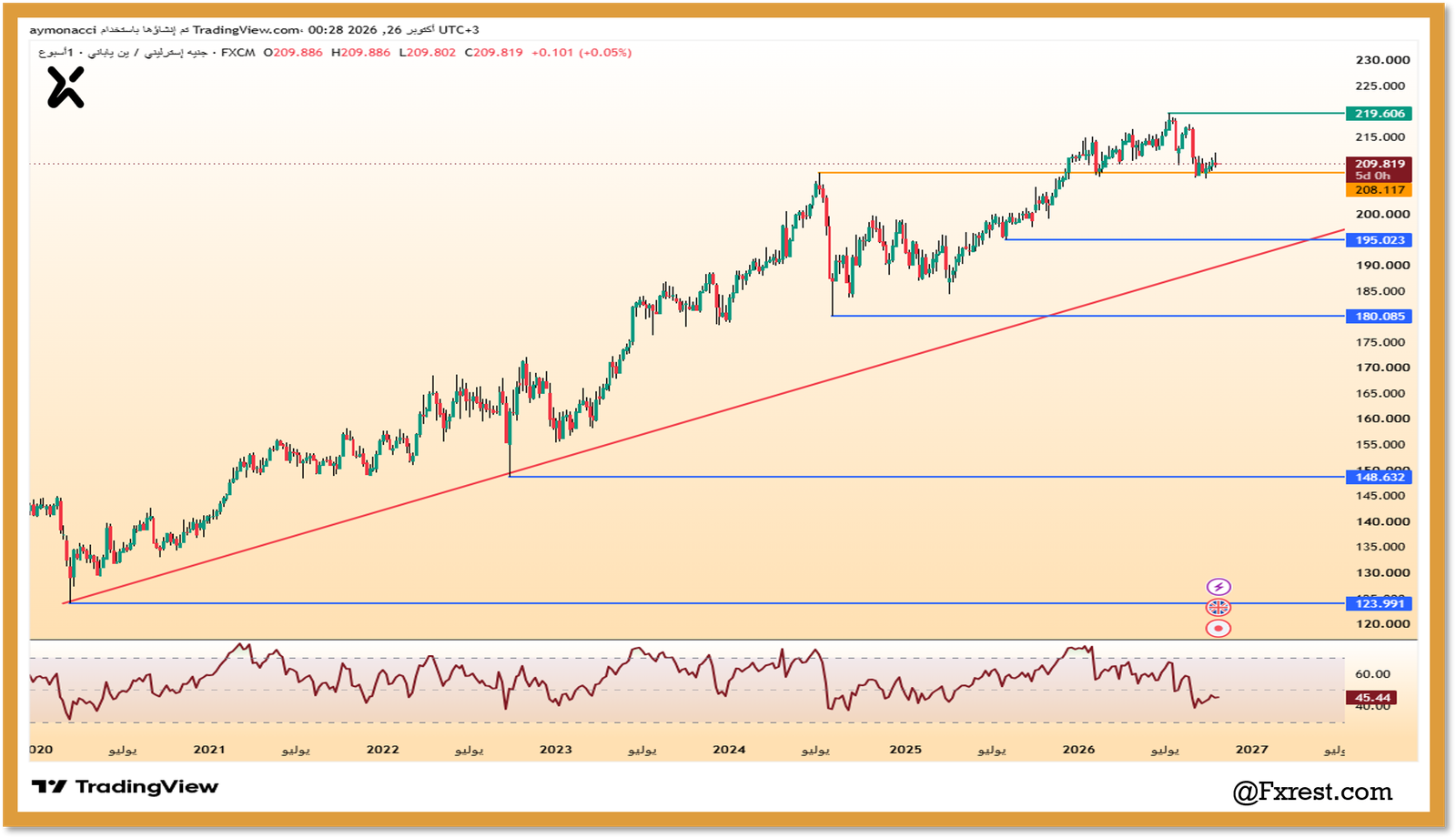 تحليل فني لزوج الجنيه الإسترليني والين الياباني (GBPJPY) لشهر أكتوبر 2026. تابع مستويات الدعم والمقاومة، اختبار خط الاتجاه الصاعد، قراءة المؤشرات، وأبرز السيناريوهات.