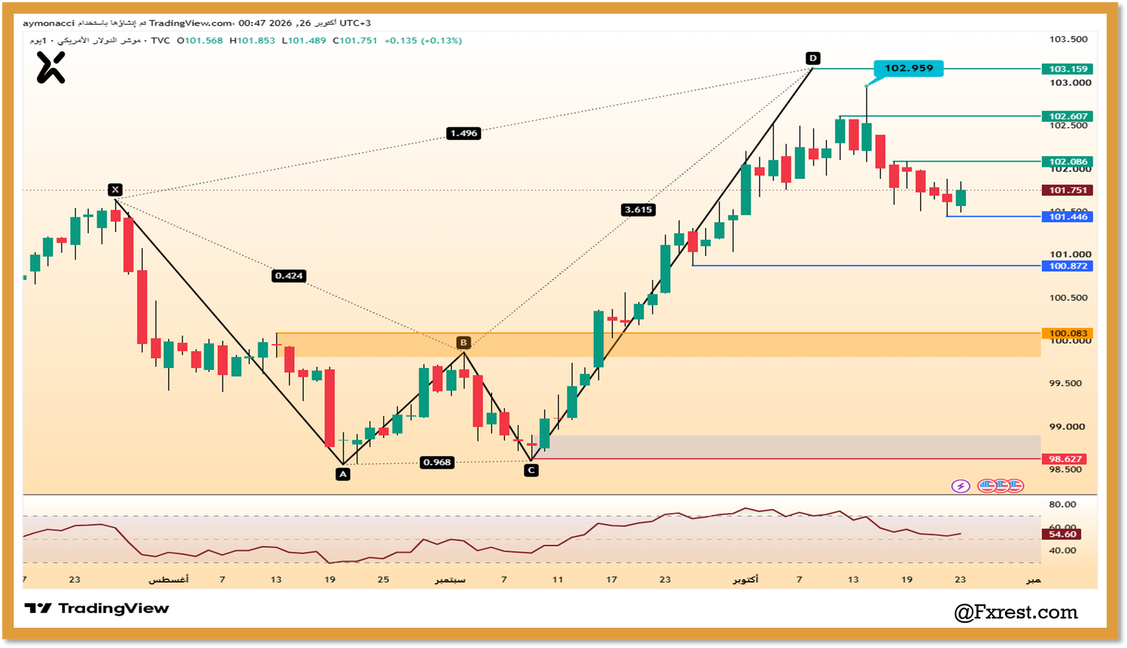 تحليل فني لمؤشر الدولار الأمريكي (DXY)