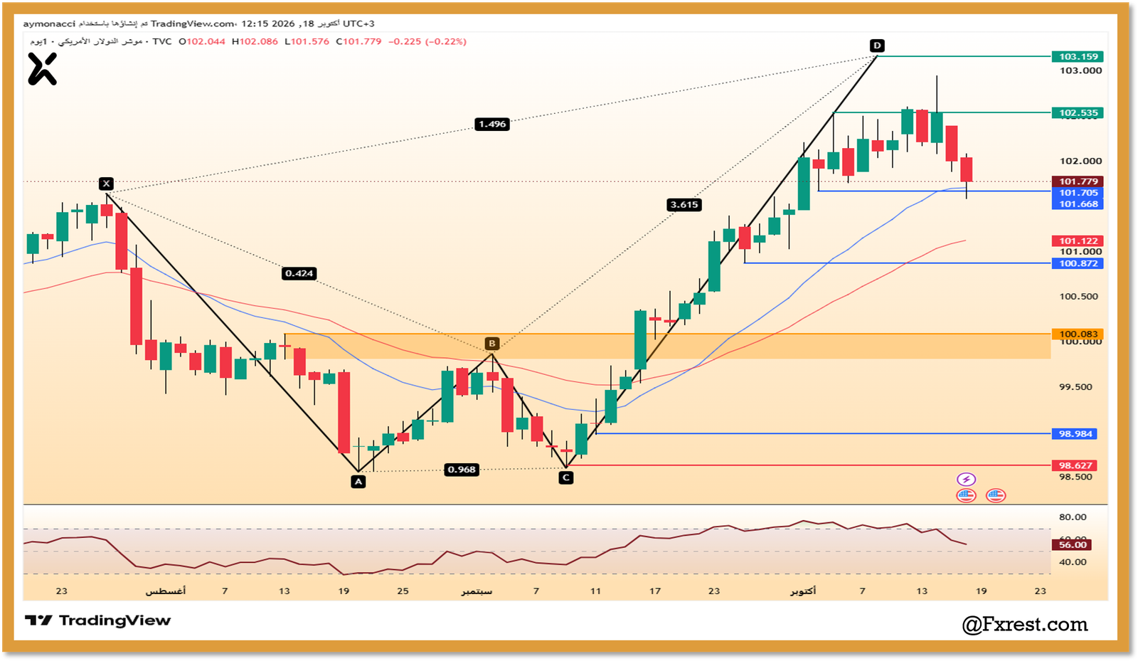 تحليل مؤشر الدولار الأمريكي (DXY)