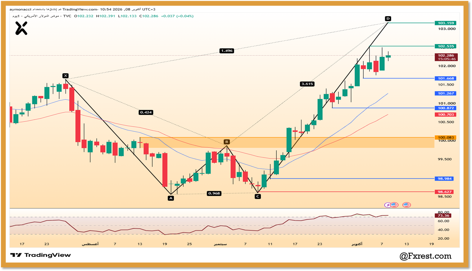 تحليل مؤشر الدولار الأمريكي (DXY)