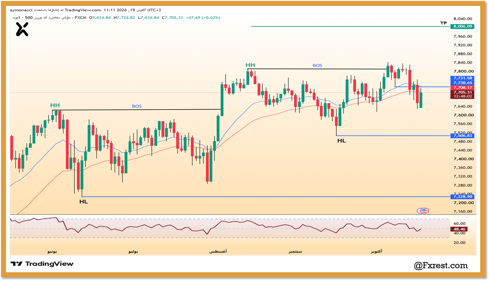 تحليل مؤشر ستاندرد آند بورز 500 (SPX500)