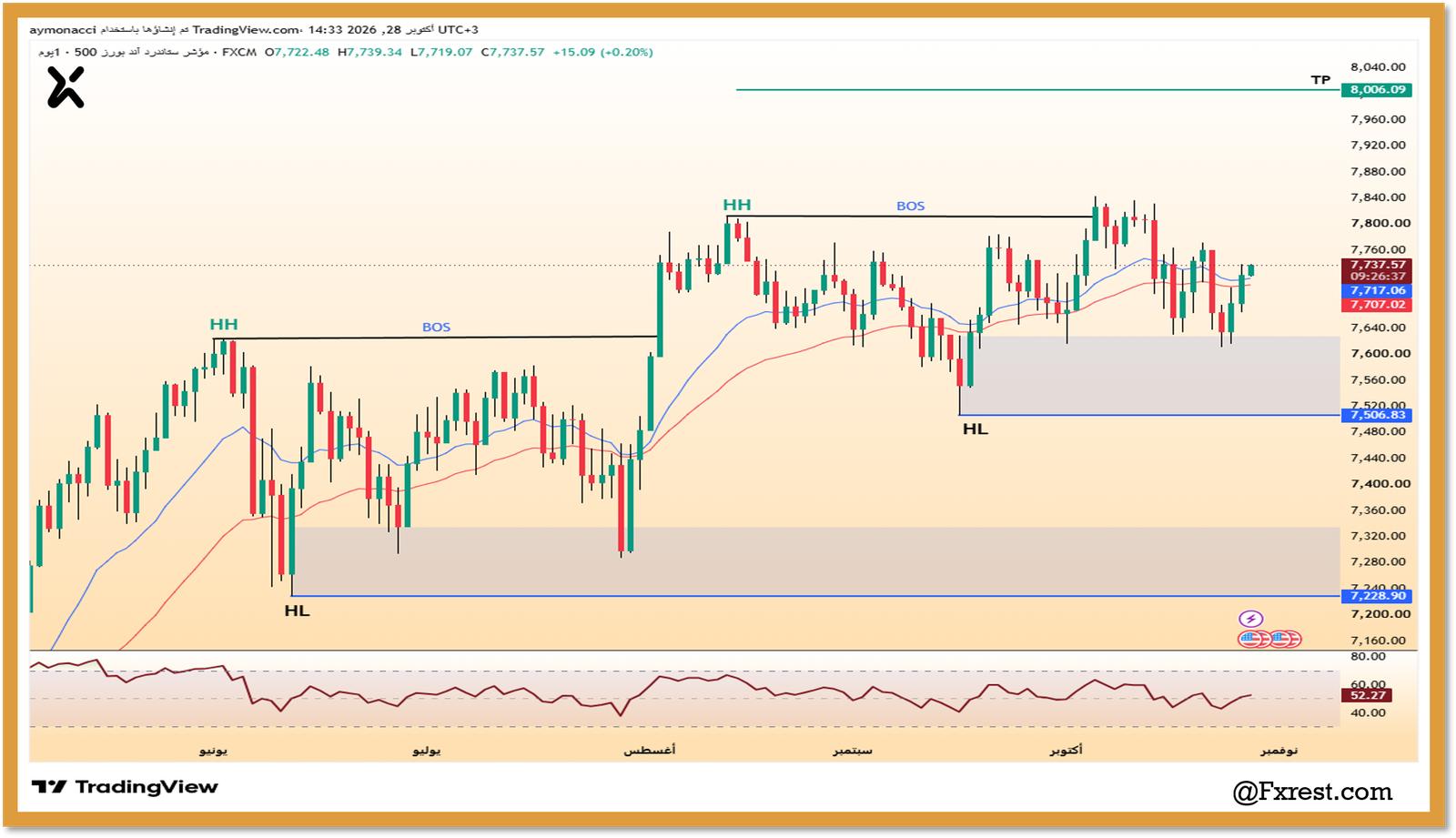 تحليل مؤشر ستاندرد آند بورز 500 (SPX500)