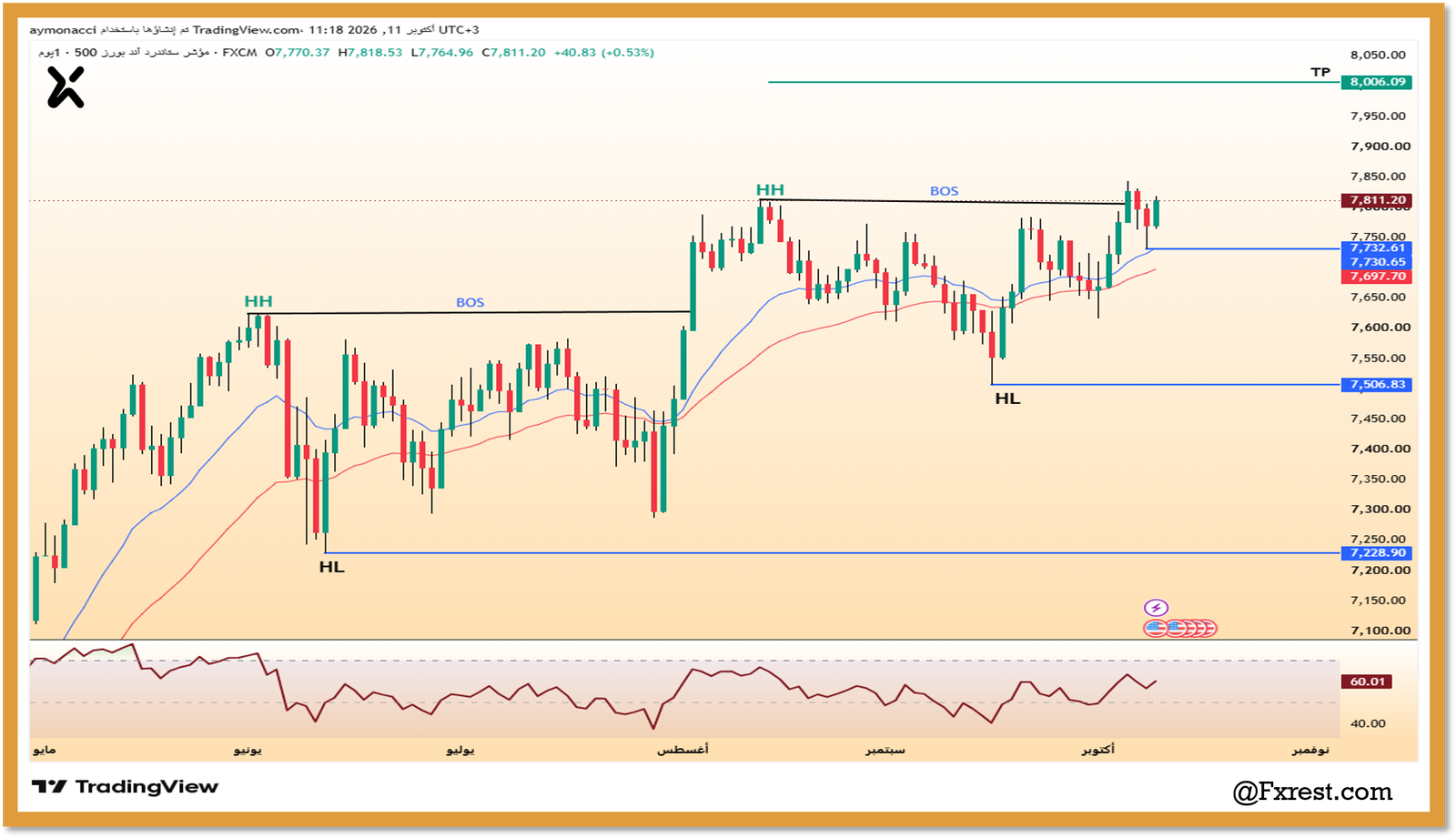 تحليل مؤشر ستاندرد آند بورز 500 (SPX500)