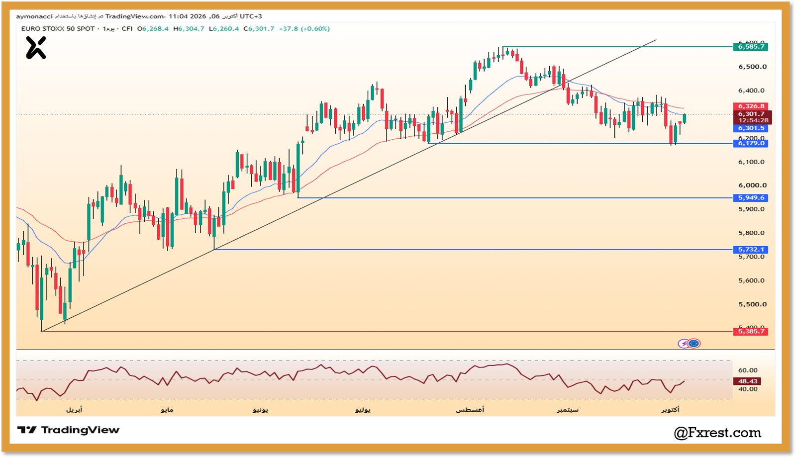 تحليل مؤشر يورو ستوكس 50 (EURO STOXX 50)