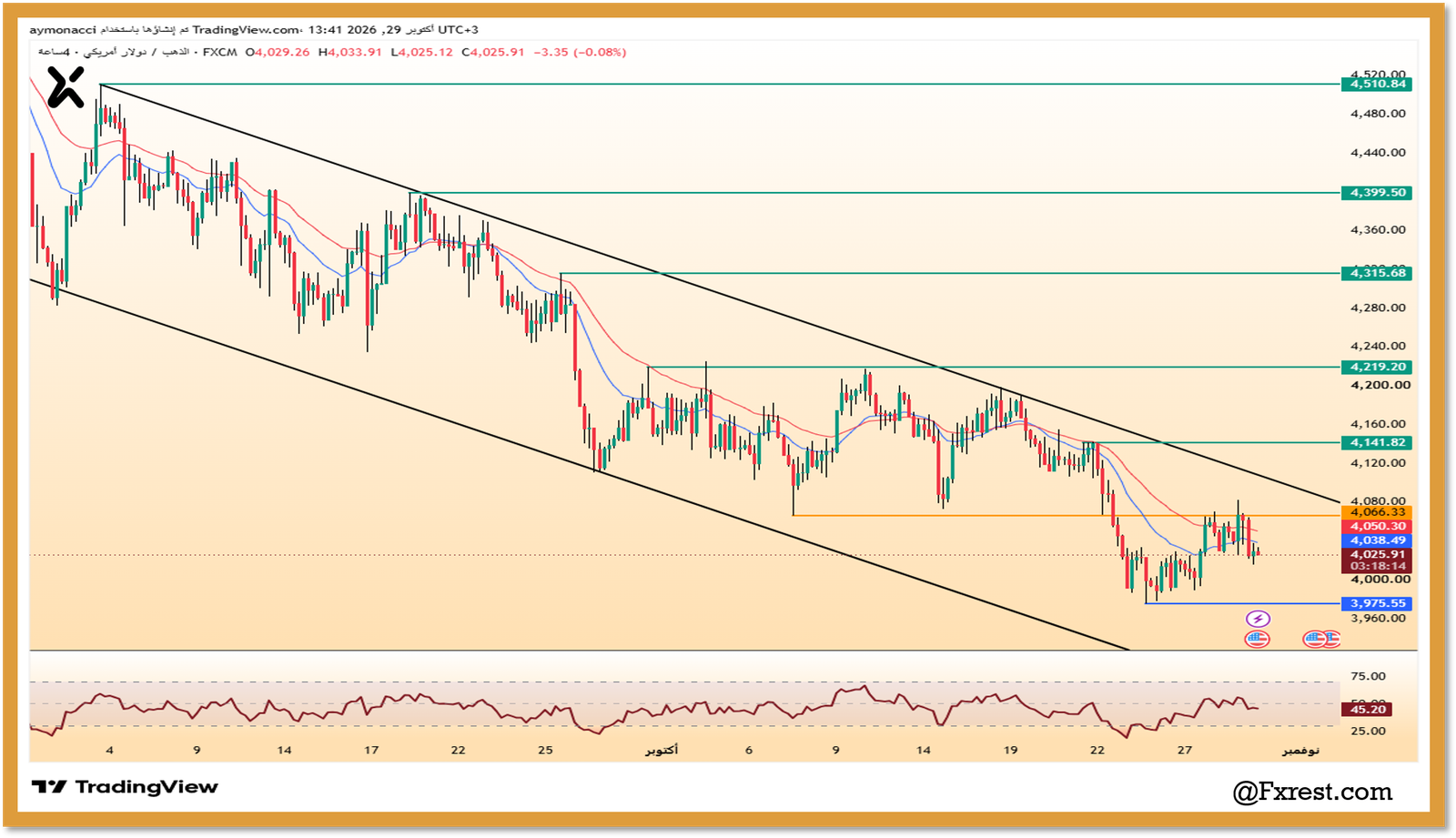قرار الفائدة الأمريكي وتأثيره على أسعار الذهب (XAU/USD)